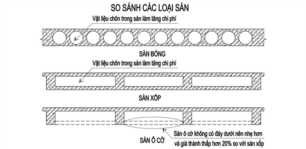 So Sánh Hiệu Quả Kinh Tế Các Phương Án Sàn