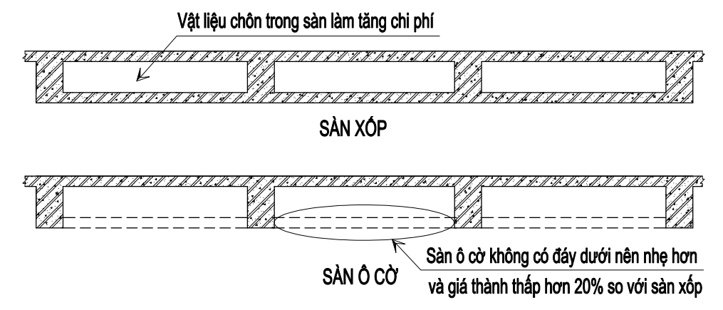 ACH -So s&aacute;nh mặt cắt của s&agrave;n xốp (s&agrave;n VRO, s&agrave;n U boot, s&agrave;n Nevo) v&agrave; s&agrave;n &ocirc; cờ c&ugrave;ng chiều d&agrave;y 